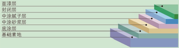 環(huán)氧自流平地坪剖面圖